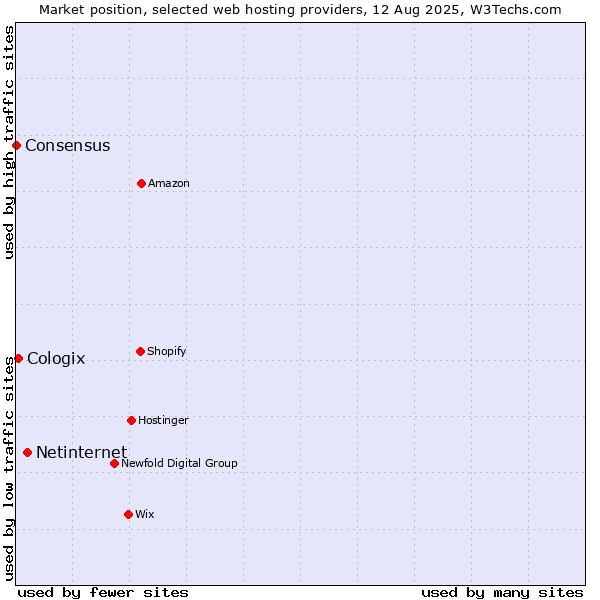 Market position of Netinternet vs. Cologix vs. Consensus