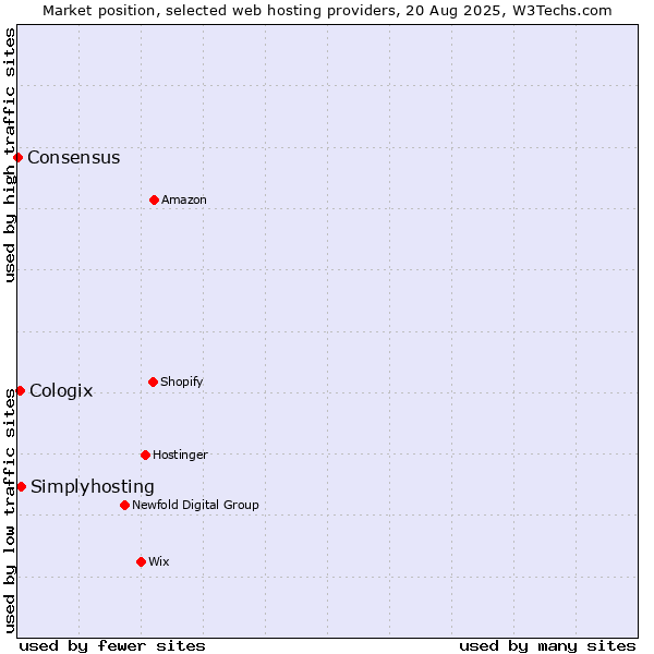 Market position of Simplyhosting vs. Cologix vs. Consensus