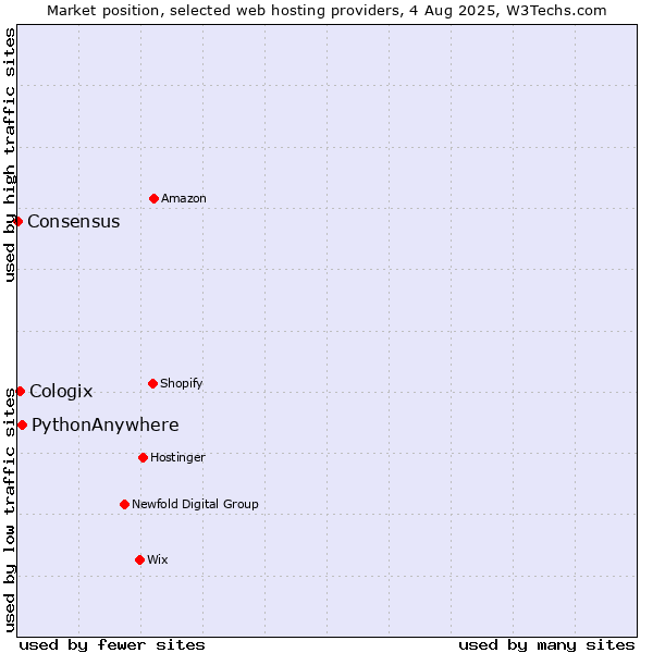 Market position of PythonAnywhere vs. Cologix vs. Consensus