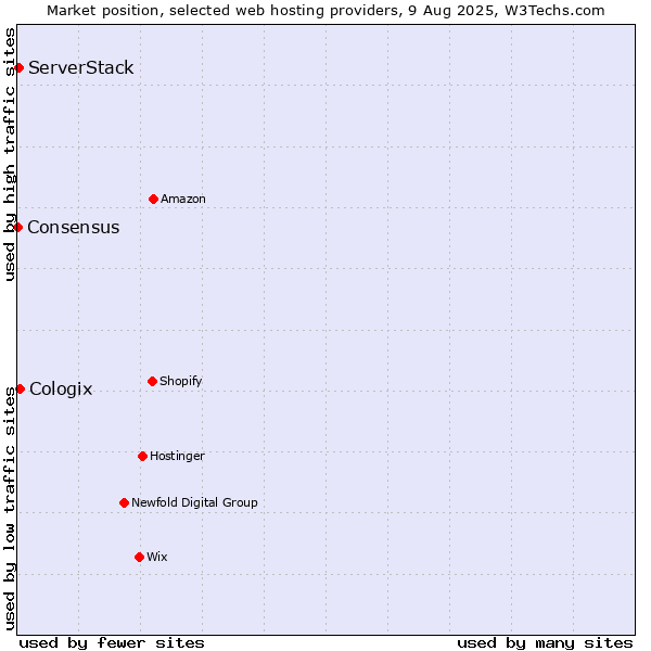 Market position of Cologix vs. ServerStack vs. Consensus