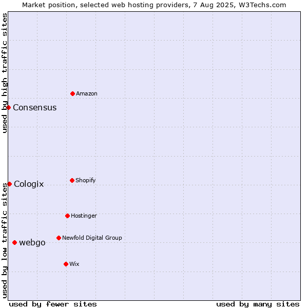 Market position of webgo vs. Cologix vs. Consensus