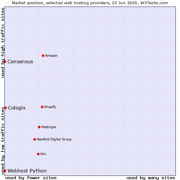 Market position of Cologix vs. Webhost Python vs. Consensus