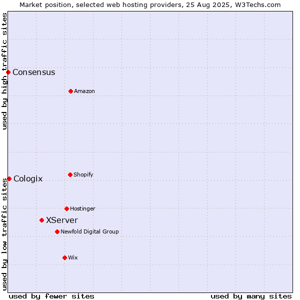 Market position of XServer vs. Cologix vs. Consensus