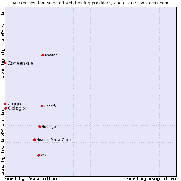 Market position of Cologix vs. Ziggo vs. Consensus