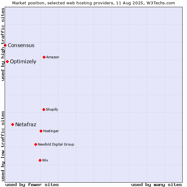 Market position of Netafraz vs. Optimizely vs. Consensus