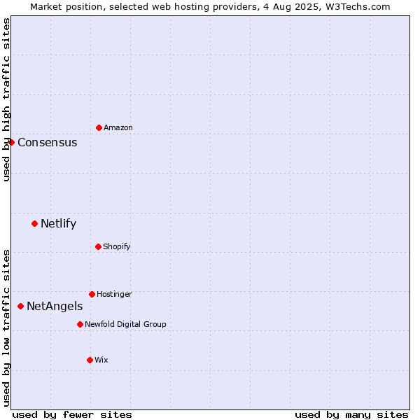 Market position of Netlify vs. NetAngels vs. Consensus
