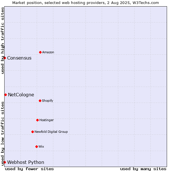 Market position of NetCologne vs. Webhost Python vs. Consensus