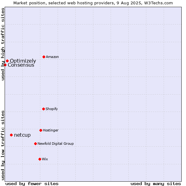 Market position of netcup vs. Optimizely vs. Consensus