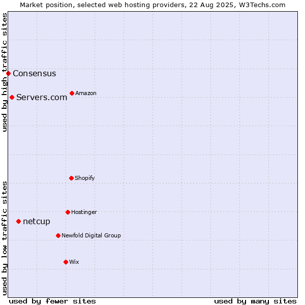 Market position of netcup vs. Servers.com vs. Consensus