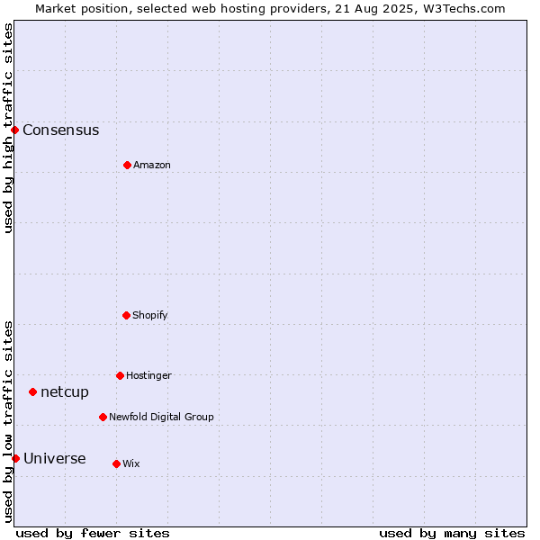 Market position of netcup vs. Universe vs. Consensus