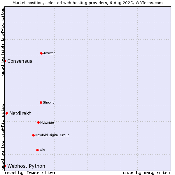 Market position of Netdirekt vs. Webhost Python vs. Consensus