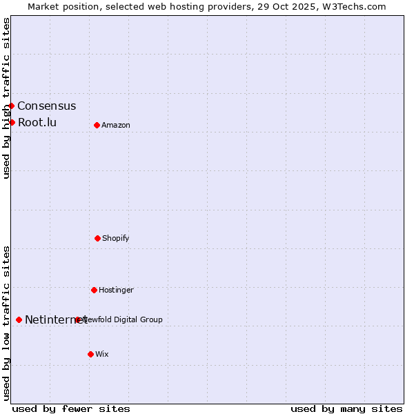 Market position of Netinternet vs. Root.lu vs. Consensus