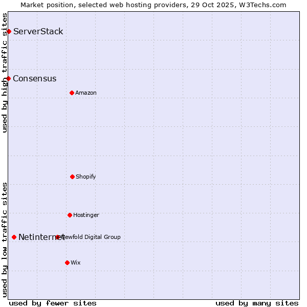Market position of Netinternet vs. ServerStack vs. Consensus