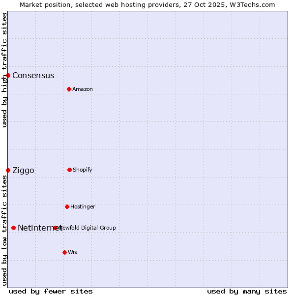 Market position of Netinternet vs. Ziggo vs. Consensus