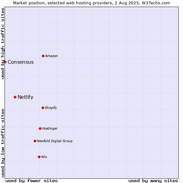 Market position of Netlify vs. Consensus
