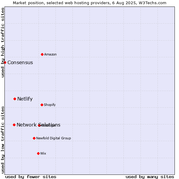 Market position of Netlify vs. Network Solutions vs. Consensus