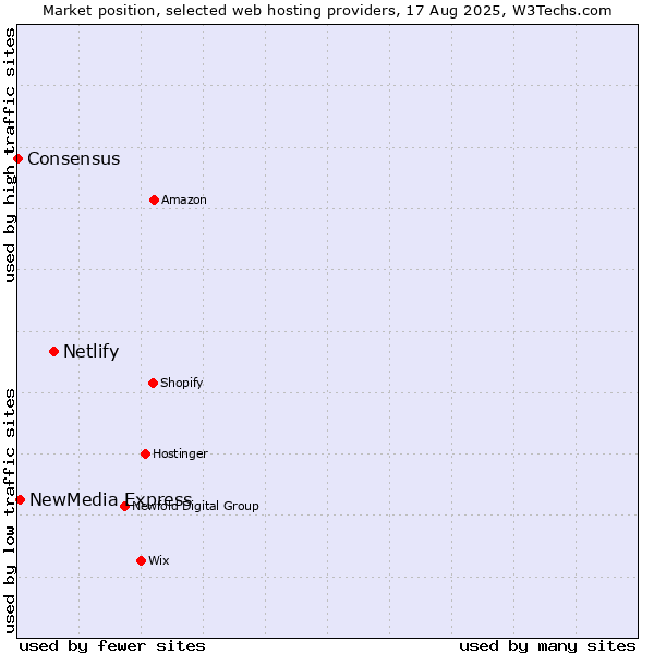 Market position of Netlify vs. NewMedia Express vs. Consensus