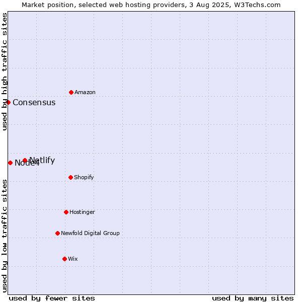 Market position of Netlify vs. Node4 vs. Consensus