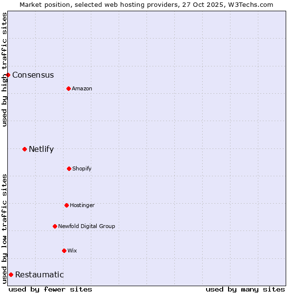 Market position of Netlify vs. Restaumatic vs. Consensus
