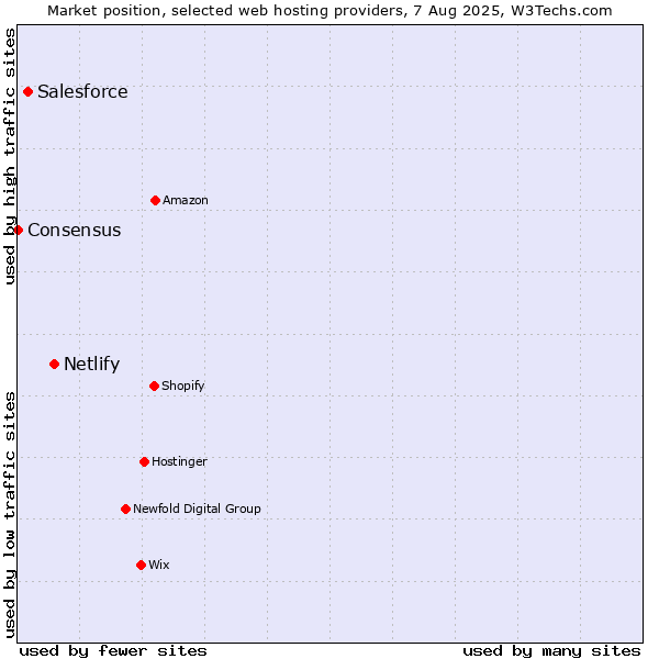 Market position of Netlify vs. Salesforce vs. Consensus