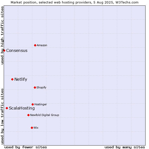 Market position of Netlify vs. ScalaHosting vs. Consensus