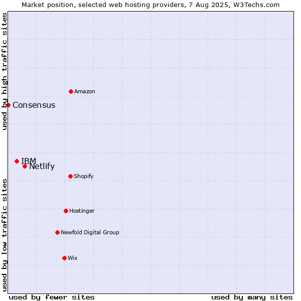 Market position of Netlify vs. IBM vs. Consensus