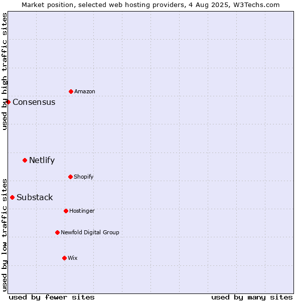 Market position of Netlify vs. Substack vs. Consensus