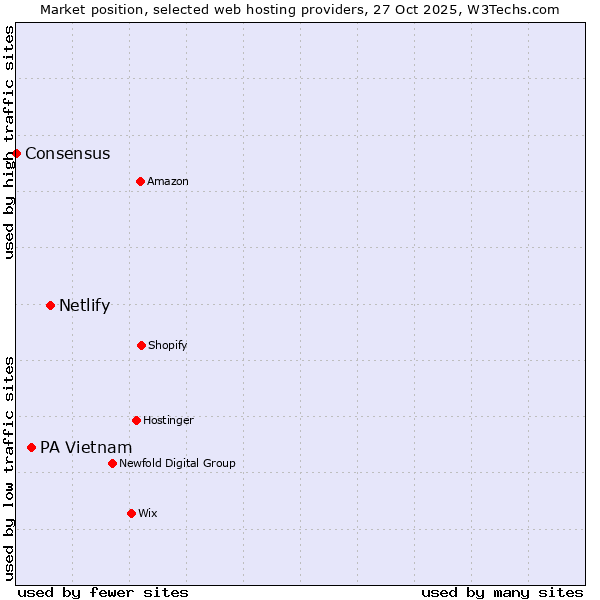 Market position of Netlify vs. PA Vietnam vs. Consensus