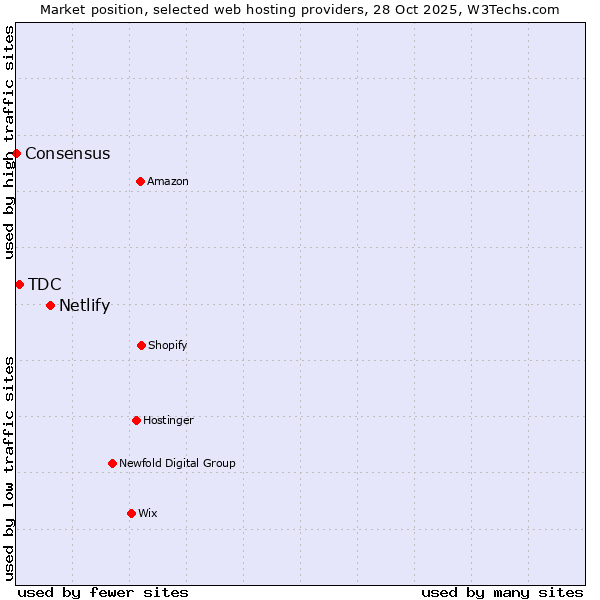 Market position of Netlify vs. TDC vs. Consensus