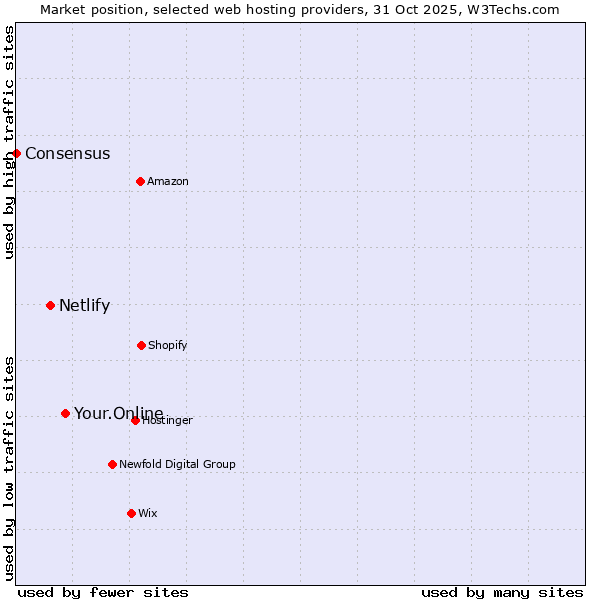 Market position of Your.Online vs. Netlify vs. Consensus