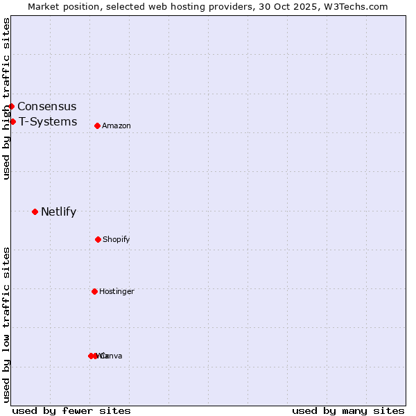 Market position of Netlify vs. T-Systems vs. Consensus