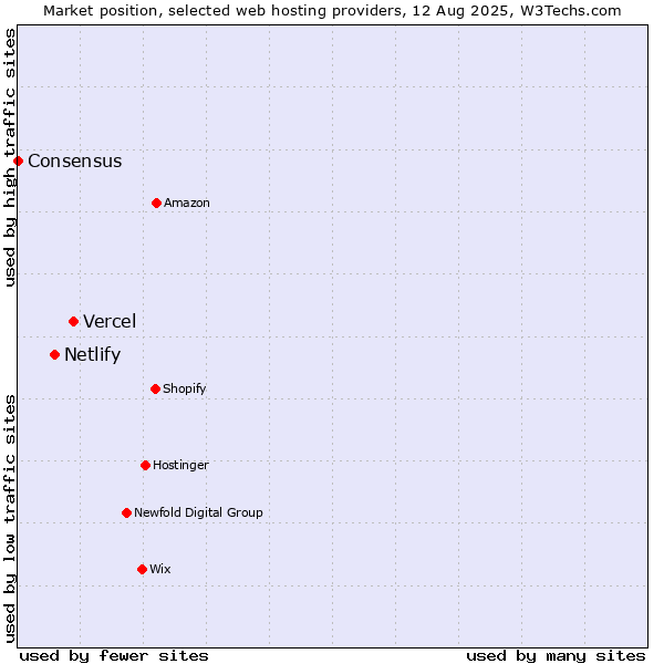 Market position of Vercel vs. Netlify vs. Consensus