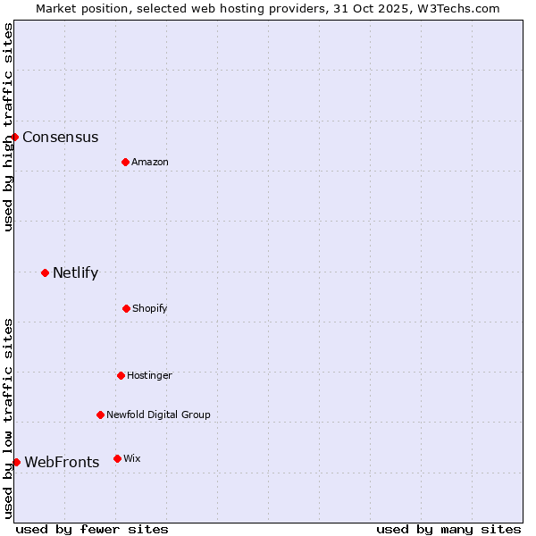 Market position of Netlify vs. WebFronts vs. Consensus