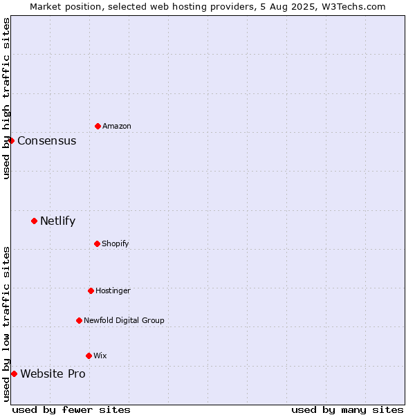 Market position of Netlify vs. Website Pro vs. Consensus