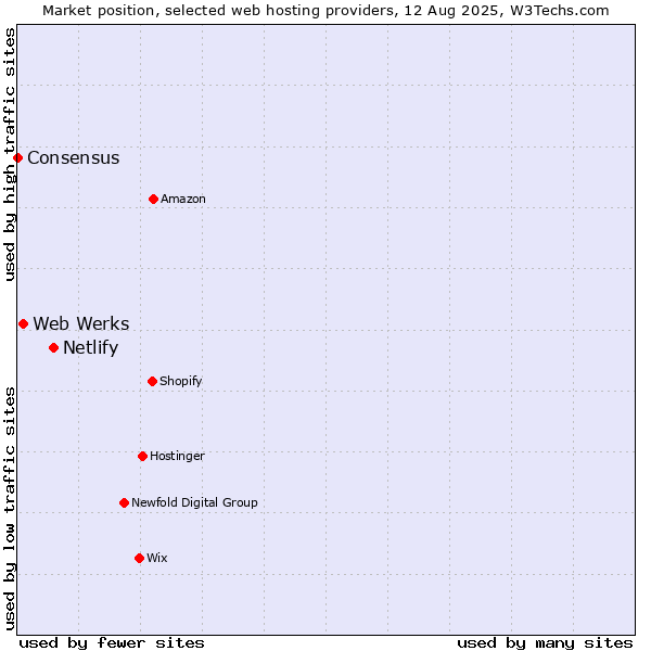 Market position of Netlify vs. Web Werks vs. Consensus