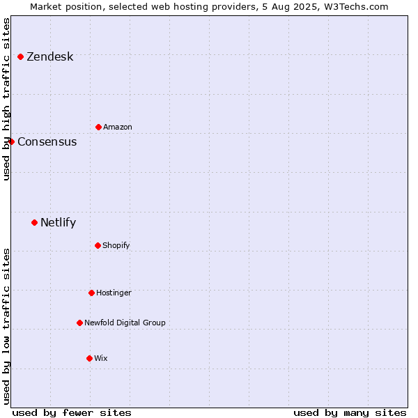 Market position of Netlify vs. Zendesk vs. Consensus