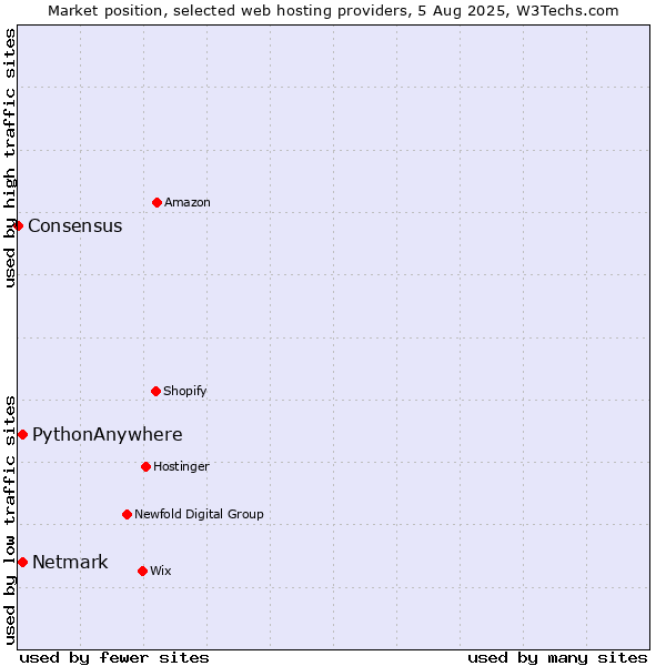 Market position of Netmark vs. PythonAnywhere vs. Consensus