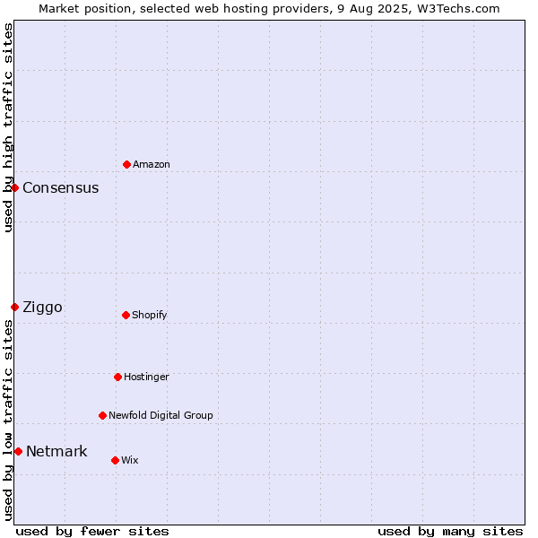 Market position of Netmark vs. Ziggo vs. Consensus