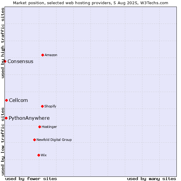 Market position of Cellcom vs. PythonAnywhere vs. Consensus