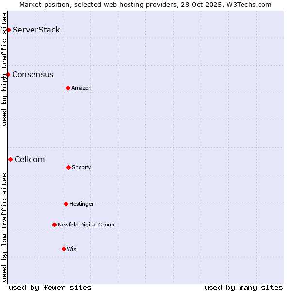 Market position of Cellcom vs. ServerStack vs. Consensus