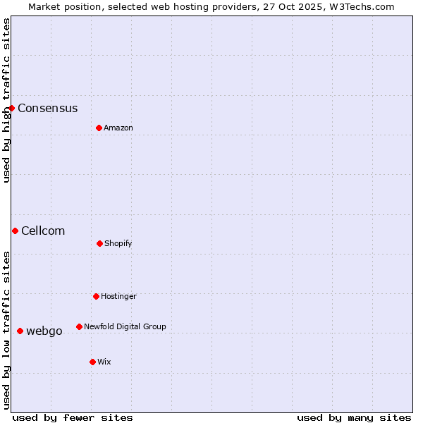 Market position of webgo vs. Cellcom vs. Consensus
