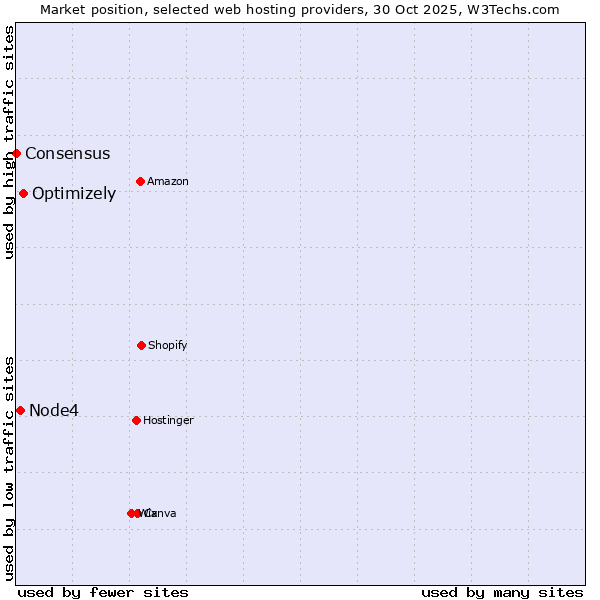 Market position of Optimizely vs. Node4 vs. Consensus