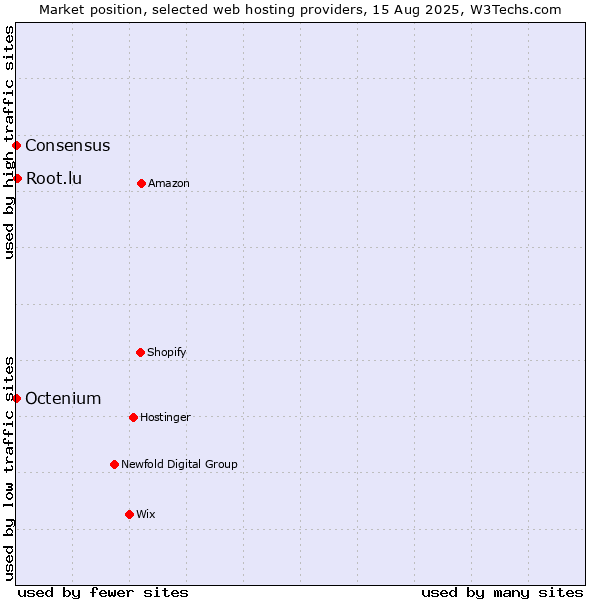 Market position of Root.lu vs. Octenium vs. Consensus