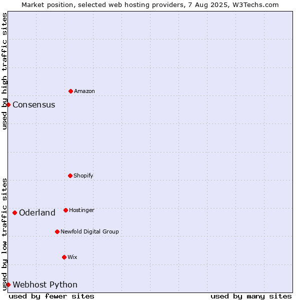 Market position of Oderland vs. Webhost Python vs. Consensus