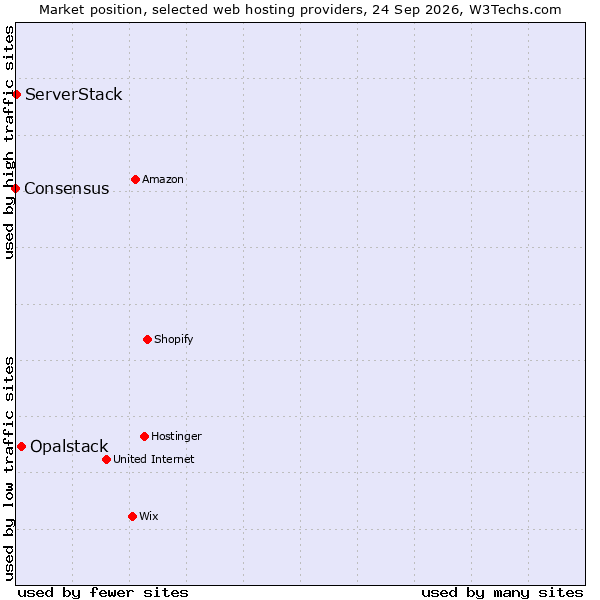 Market position of Opalstack vs. ServerStack vs. Consensus
