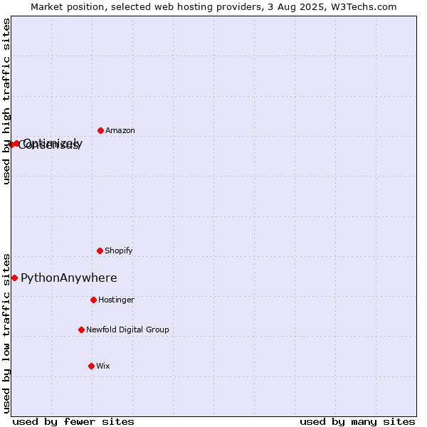 Market position of Optimizely vs. PythonAnywhere vs. Consensus