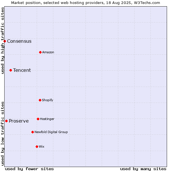 Market position of Tencent vs. Proserve vs. Consensus