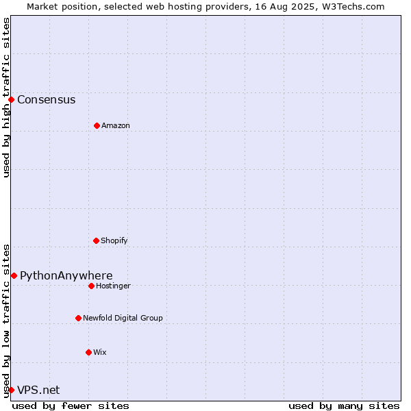 Market position of PythonAnywhere vs. VPS.net vs. Consensus