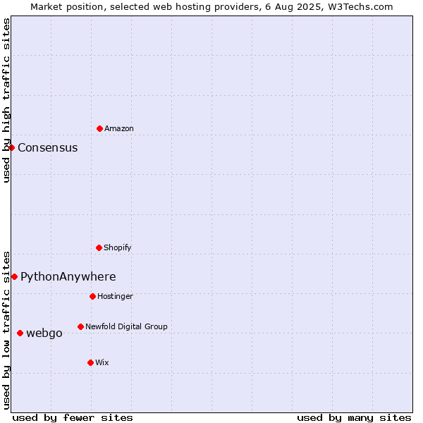 Market position of webgo vs. PythonAnywhere vs. Consensus