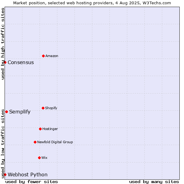 Market position of Semplify vs. Webhost Python vs. Consensus